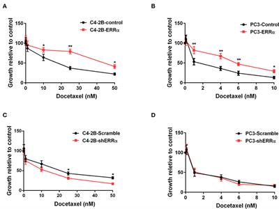 Increased ABCC4 Expression Induced by ERRα Leads to Docetaxel Resistance via Efflux of Docetaxel in Prostate Cancer